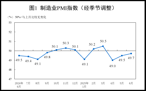资深配资论坛网 6月PMI淡季不淡，制造业景气连升两月