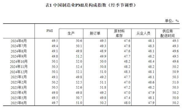 股票配资相 国家统计局：6月份制造业PMI为49.7%